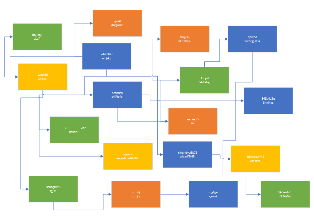 Organigramme un peu confus